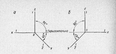 Фронтальная косоугольная диметрическая проекция