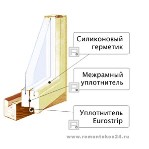 Утепление деревянных окон: технология euro strip (швеция).